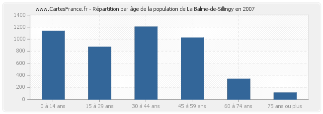 Répartition par âge de la population de La Balme-de-Sillingy en 2007